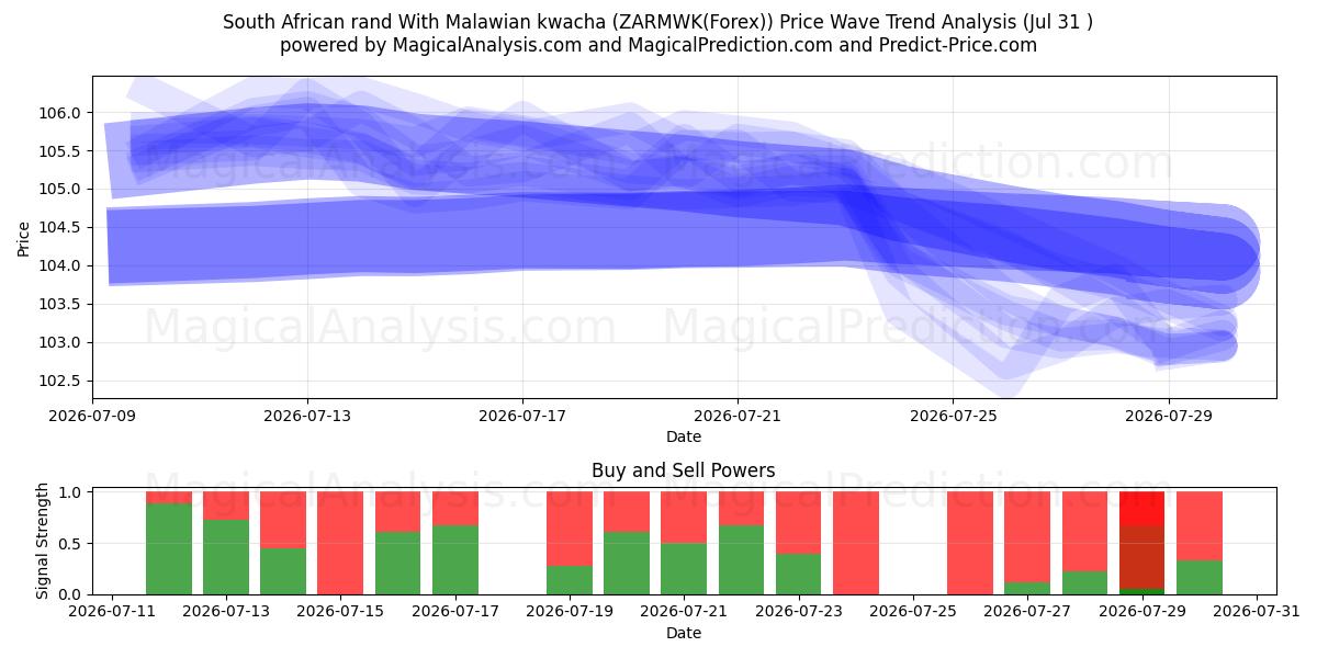  Zuid-Afrikaanse rand Met Malawische kwacha (ZARMWK(Forex)) Support and Resistance area (30 Jul) 