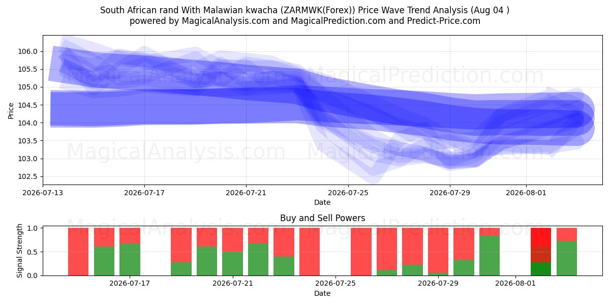  Südafrikanischer Rand mit malawischem Kwacha (ZARMWK(Forex)) Support and Resistance area (03 Aug) 