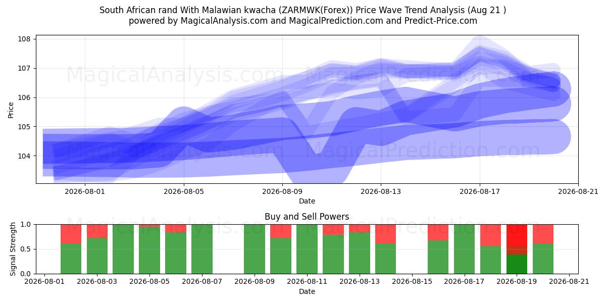  मलावी क्वाचा के साथ दक्षिण अफ़्रीकी रैंड (ZARMWK(Forex)) Support and Resistance area (20 Aug) 
