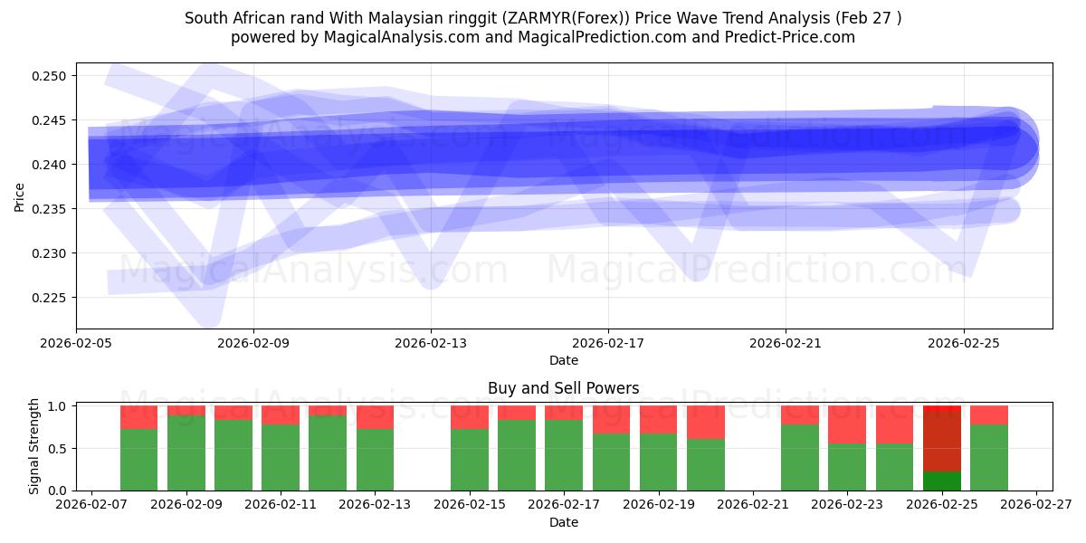  rand sudafricano con ringgit malayo (ZARMYR(Forex)) Support and Resistance area (26 Feb) 