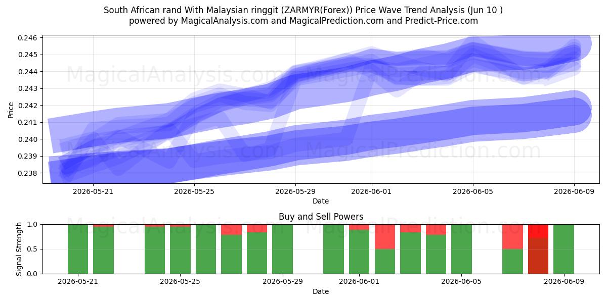  Sydafrikansk rand med malaysisk ringgit (ZARMYR(Forex)) Support and Resistance area (09 Jun) 