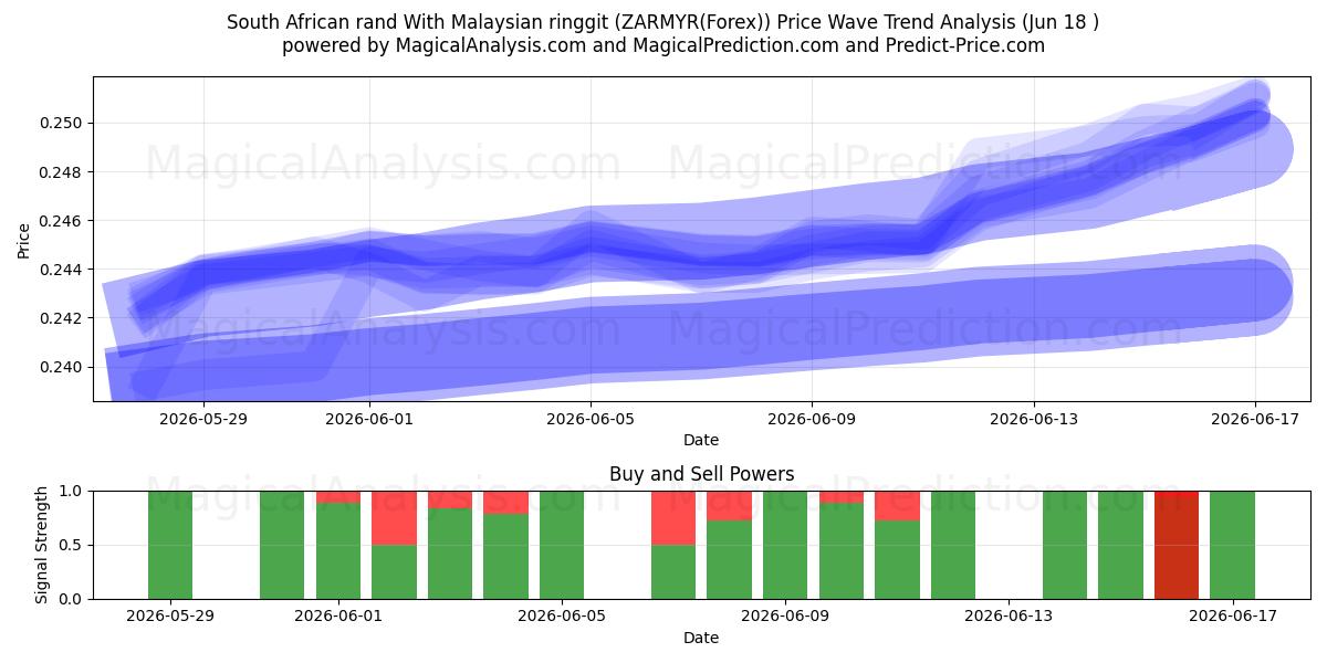  South African rand With Malaysian ringgit (ZARMYR(Forex)) Support and Resistance area (17 Jun) 