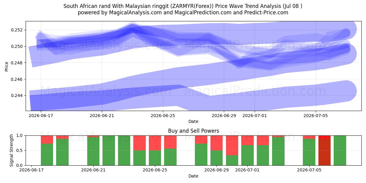  Sydafrikansk rand med malaysisk ringgit (ZARMYR(Forex)) Support and Resistance area (07 Jul) 