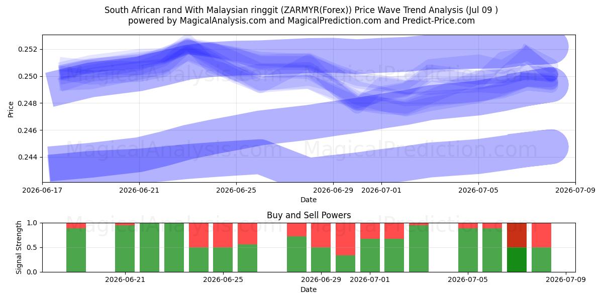  Südafrikanischer Rand mit malaysischem Ringgit (ZARMYR(Forex)) Support and Resistance area (08 Jul) 
