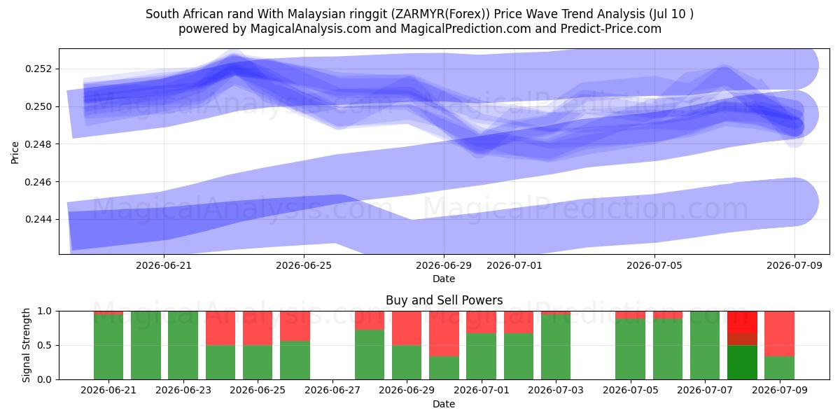  Sørafrikansk rand med malaysisk ringgit (ZARMYR(Forex)) Support and Resistance area (09 Jul) 