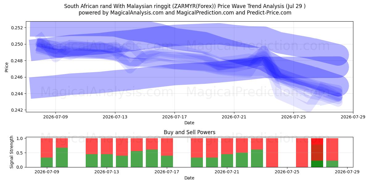  South African rand With Malaysian ringgit (ZARMYR(Forex)) Support and Resistance area (28 Jul) 