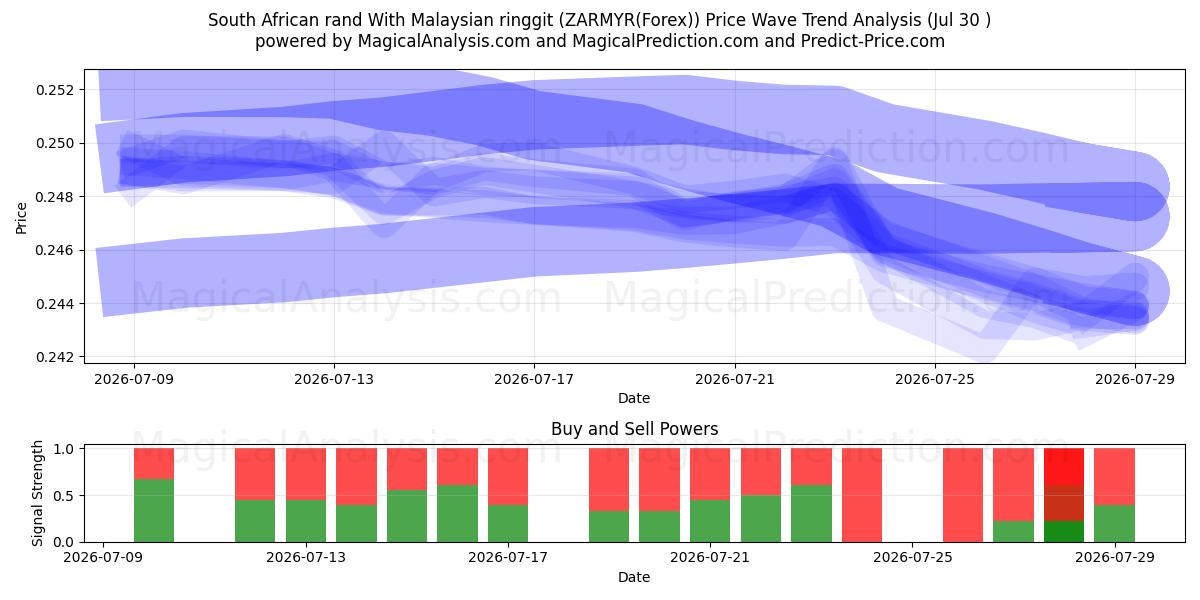  rand sudafricano con ringgit malayo (ZARMYR(Forex)) Support and Resistance area (29 Jul) 