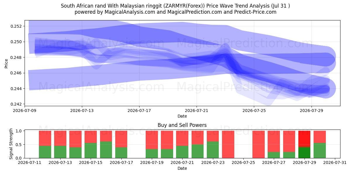  راند جنوب أفريقي مقابل رينغيت ماليزي (ZARMYR(Forex)) Support and Resistance area (30 Jul) 