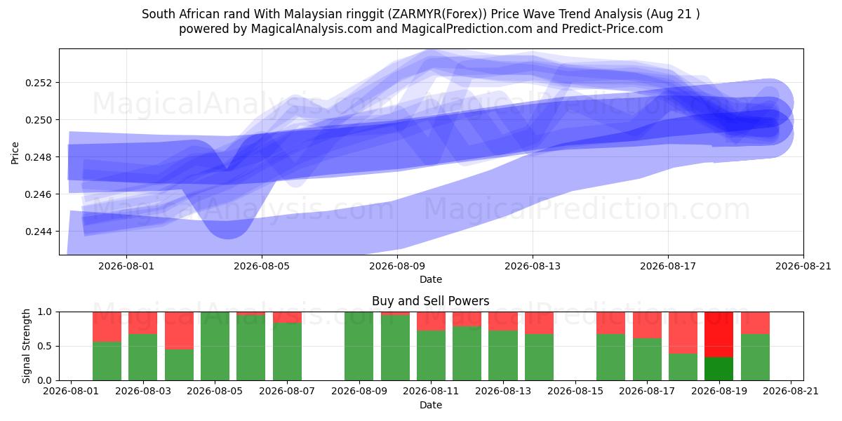  Etelä-Afrikan rand Malesian ringgiteillä (ZARMYR(Forex)) Support and Resistance area (19 Aug) 