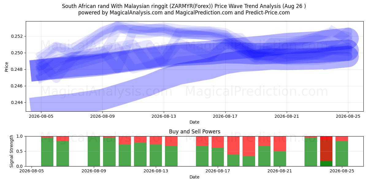  Zuid-Afrikaanse rand Met Maleisische ringgit (ZARMYR(Forex)) Support and Resistance area (25 Aug) 