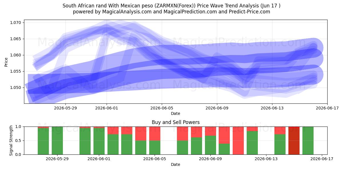  Güney Afrika Randı Meksika Pezosu ile (ZARMXN(Forex)) Support and Resistance area (16 Jun) 