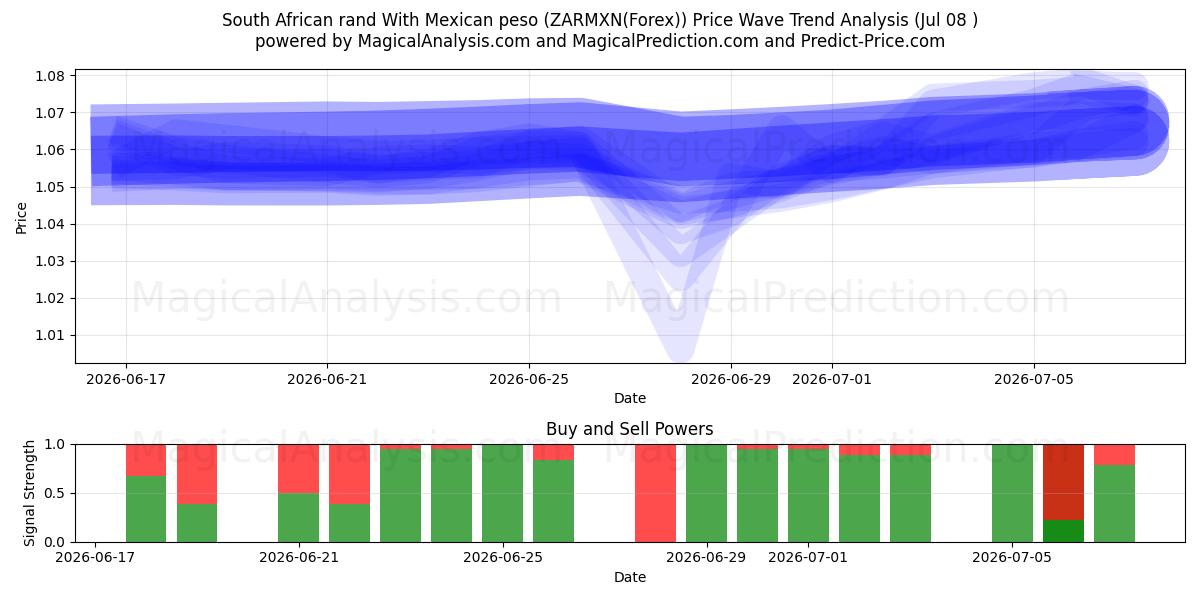  Sydafrikanske rand med mexicansk peso (ZARMXN(Forex)) Support and Resistance area (07 Jul) 
