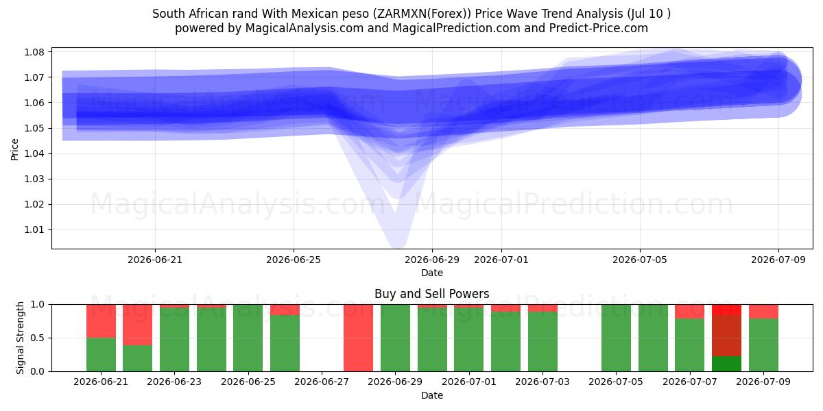  Rand sul-africano com peso mexicano (ZARMXN(Forex)) Support and Resistance area (09 Jul) 