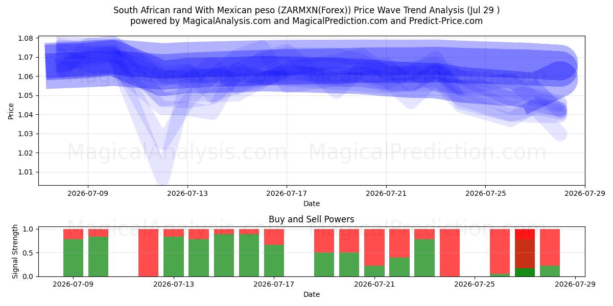  South African rand With Mexican peso (ZARMXN(Forex)) Support and Resistance area (28 Jul) 