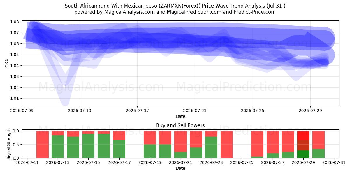  Южноафриканский рэнд с мексиканским песо (ZARMXN(Forex)) Support and Resistance area (30 Jul) 