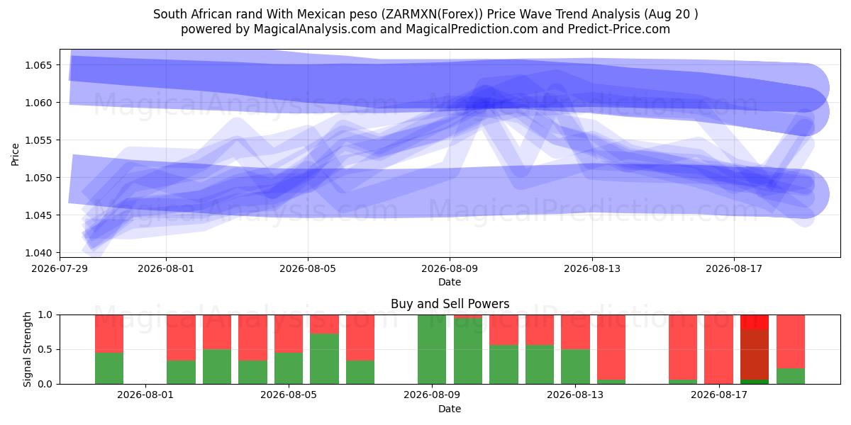  South African rand With Mexican peso (ZARMXN(Forex)) Support and Resistance area (18 Aug) 
