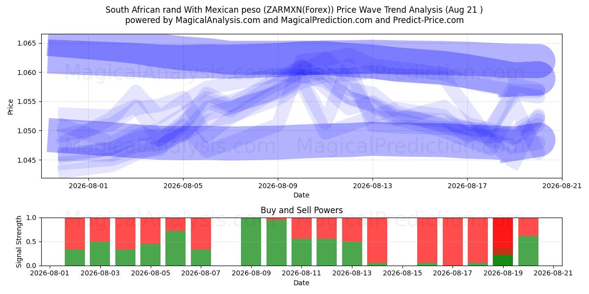  Südafrikanischer Rand mit mexikanischem Peso (ZARMXN(Forex)) Support and Resistance area (20 Aug) 