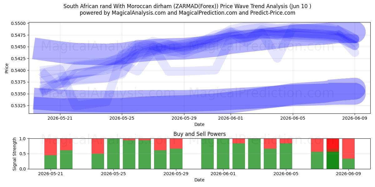  Rand sud-africain Avec dirham marocain (ZARMAD(Forex)) Support and Resistance area (09 Jun) 