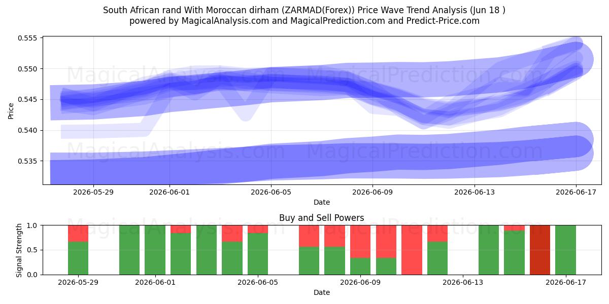  South African rand With Moroccan dirham (ZARMAD(Forex)) Support and Resistance area (17 Jun) 