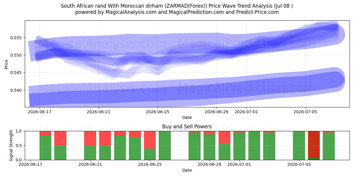  راند آفریقای جنوبی با درهم مراکش (ZARMAD(Forex)) Support and Resistance area (07 Jul) 