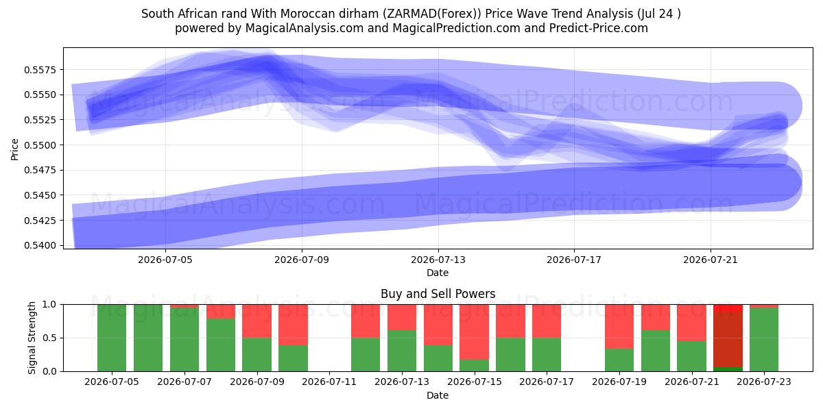  Sørafrikansk rand med marokkansk dirham (ZARMAD(Forex)) Support and Resistance area (23 Jul) 