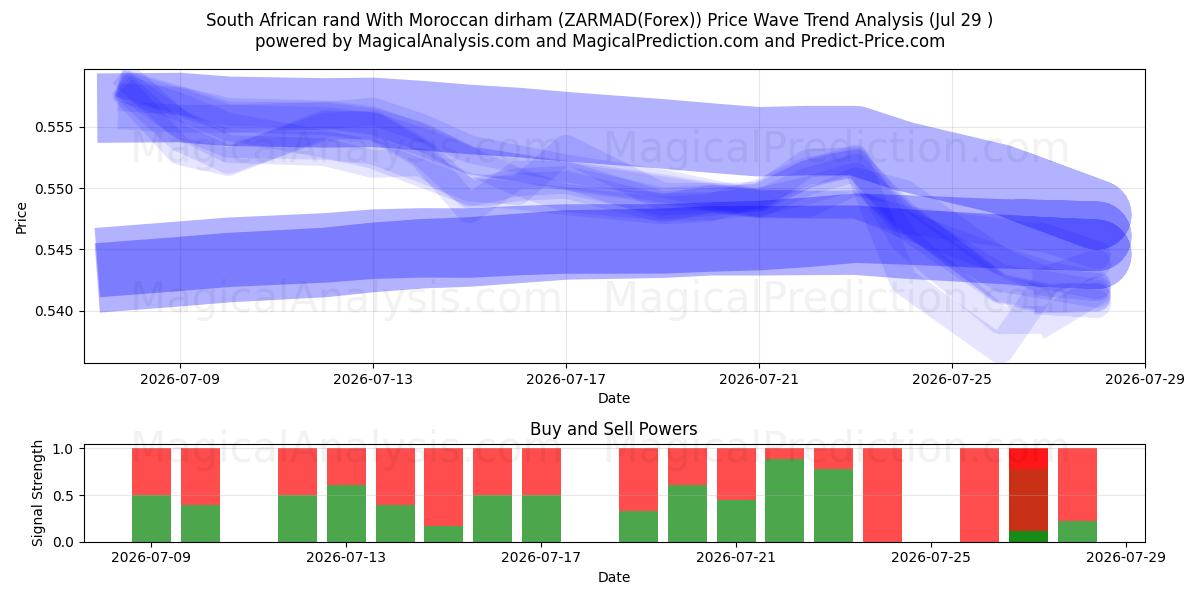  Rand sudafricano Con dirham marocchino (ZARMAD(Forex)) Support and Resistance area (28 Jul) 