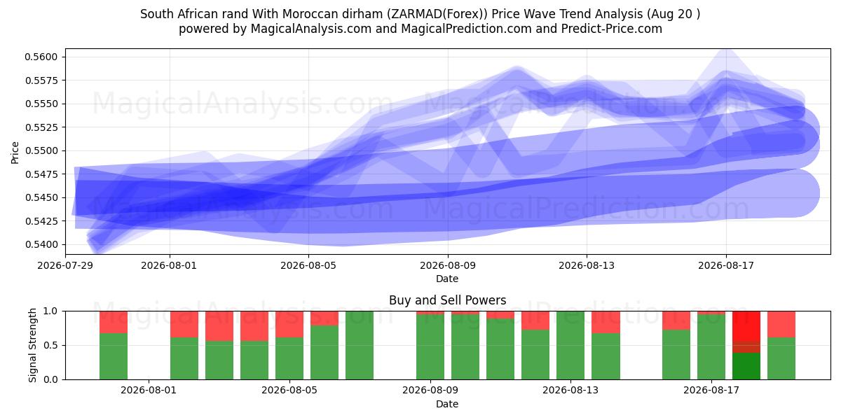 Rand sul-africano com dirham marroquino (ZARMAD(Forex)) Support and Resistance area (18 Aug) 