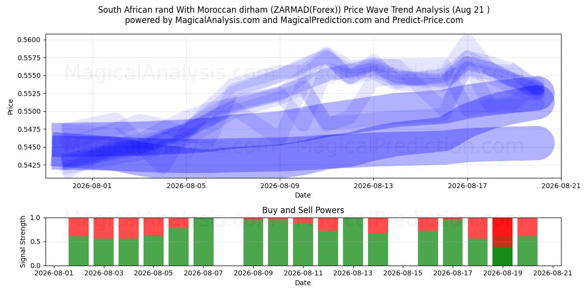  South African rand With Moroccan dirham (ZARMAD(Forex)) Support and Resistance area (20 Aug) 