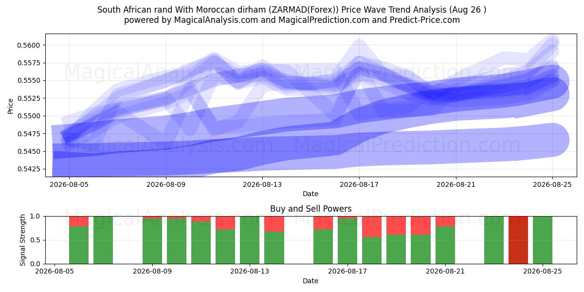  Sydafrikansk rand med marockansk dirham (ZARMAD(Forex)) Support and Resistance area (25 Aug) 