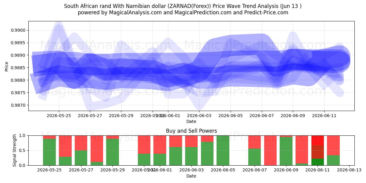 나미비아 달러로 표시된 남아프리카 랜드 (ZARNAD(Forex)) Support and Resistance area (12 Jun) 