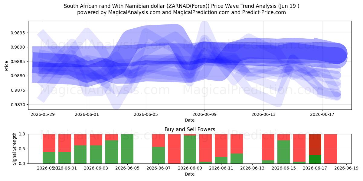  Sydafrikanske rand med namibiske dollar (ZARNAD(Forex)) Support and Resistance area (18 Jun) 