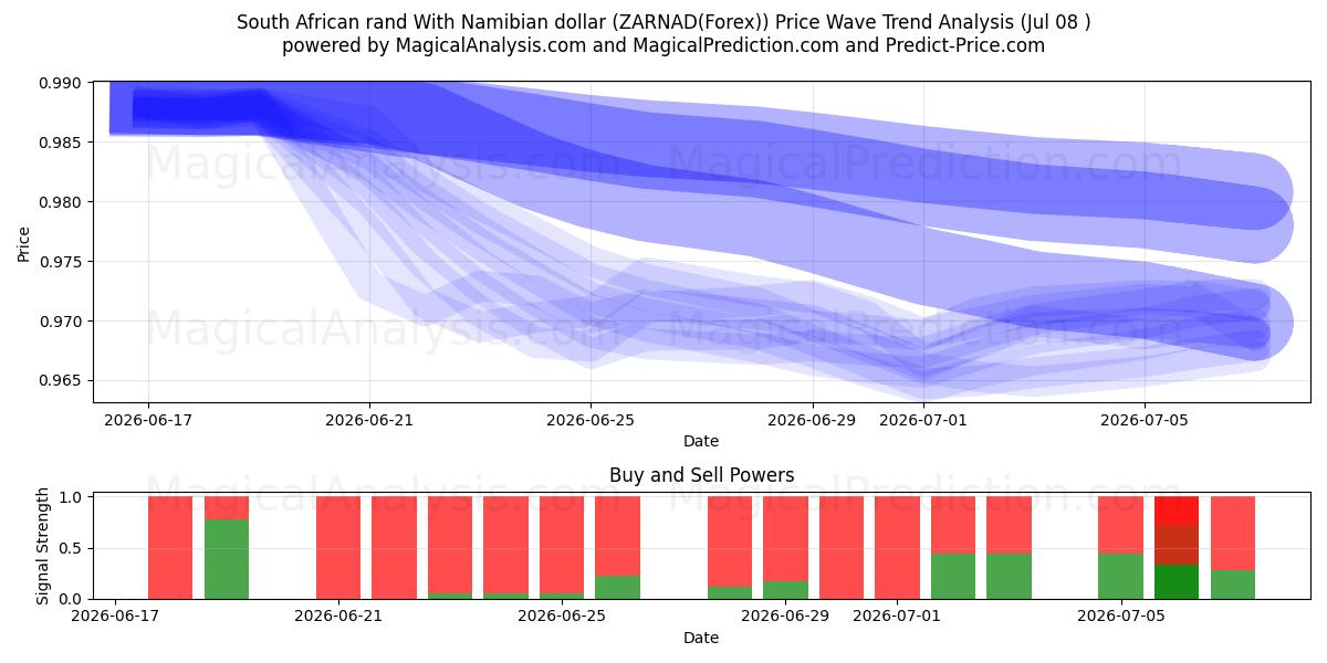  راند آفریقای جنوبی با دلار نامیبیا (ZARNAD(Forex)) Support and Resistance area (06 Jul) 