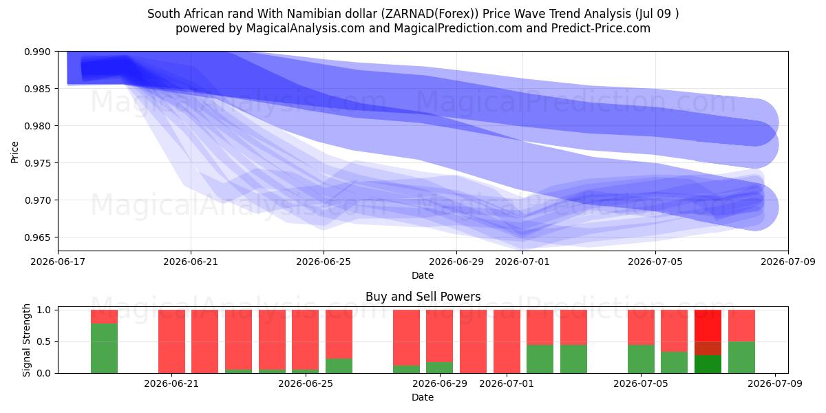  Südafrikanischer Rand mit namibischem Dollar (ZARNAD(Forex)) Support and Resistance area (08 Jul) 