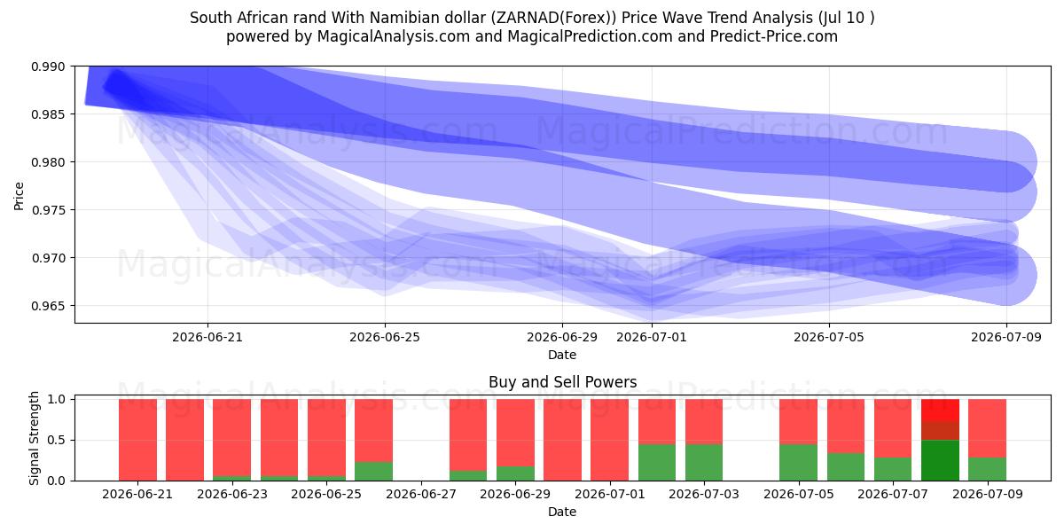  Rand sul-africano com dólar da Namíbia (ZARNAD(Forex)) Support and Resistance area (09 Jul) 
