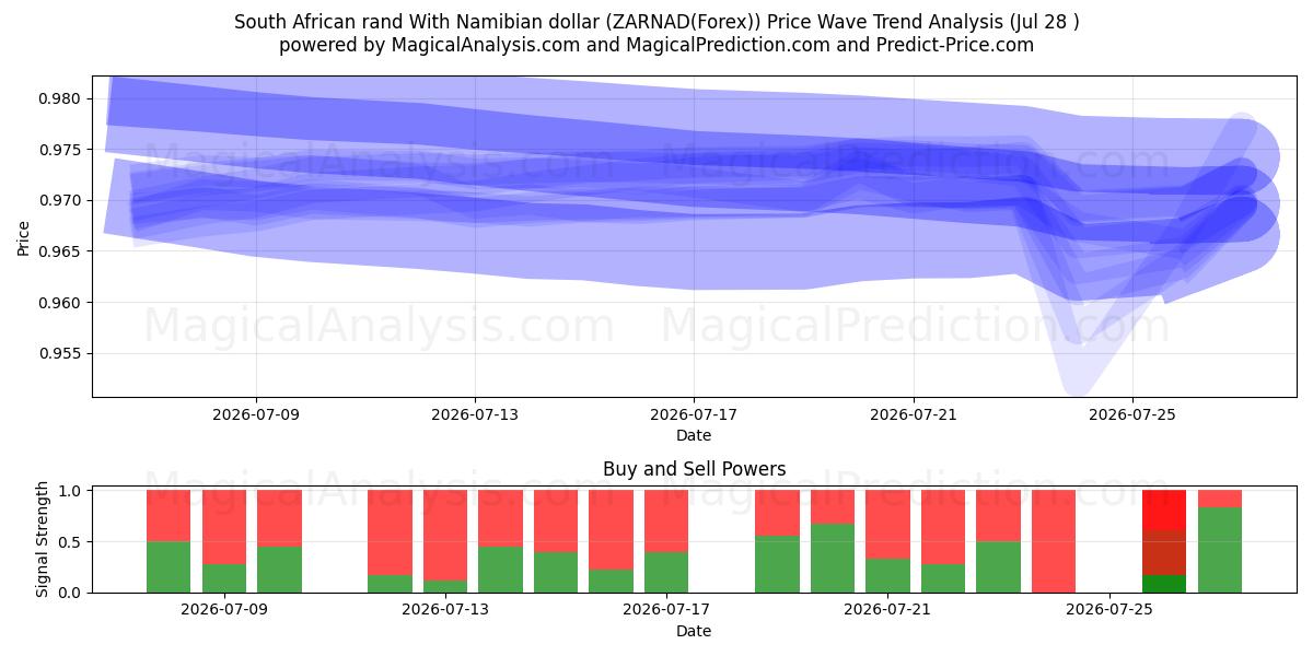  Rand sud-africain Avec dollar namibien (ZARNAD(Forex)) Support and Resistance area (27 Jul) 