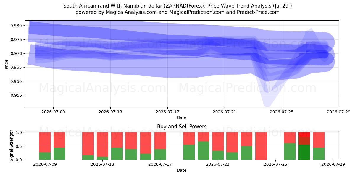  Südafrikanischer Rand mit namibischem Dollar (ZARNAD(Forex)) Support and Resistance area (28 Jul) 