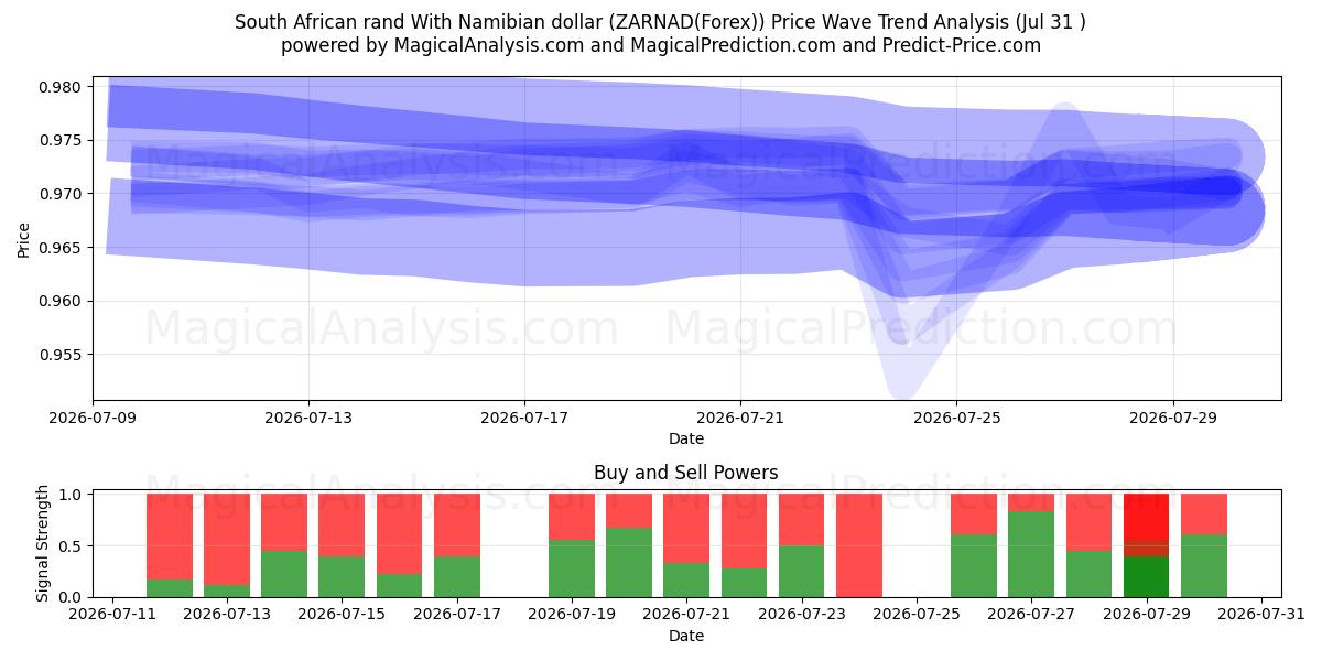  Sydafrikansk rand med namibiska dollar (ZARNAD(Forex)) Support and Resistance area (30 Jul) 