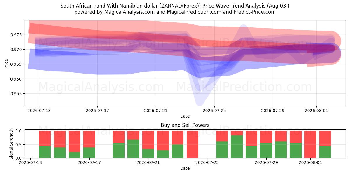  Zuid-Afrikaanse rand met Namibische dollar (ZARNAD(Forex)) Support and Resistance area (02 Aug) 