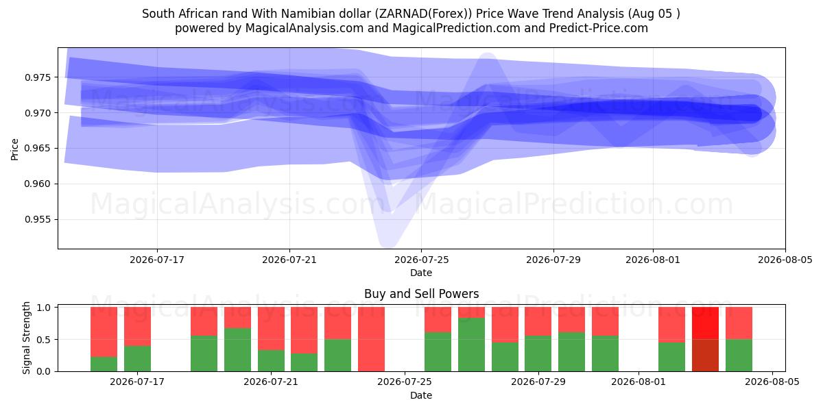  Rand sudafricano Con dollaro namibiano (ZARNAD(Forex)) Support and Resistance area (04 Aug) 