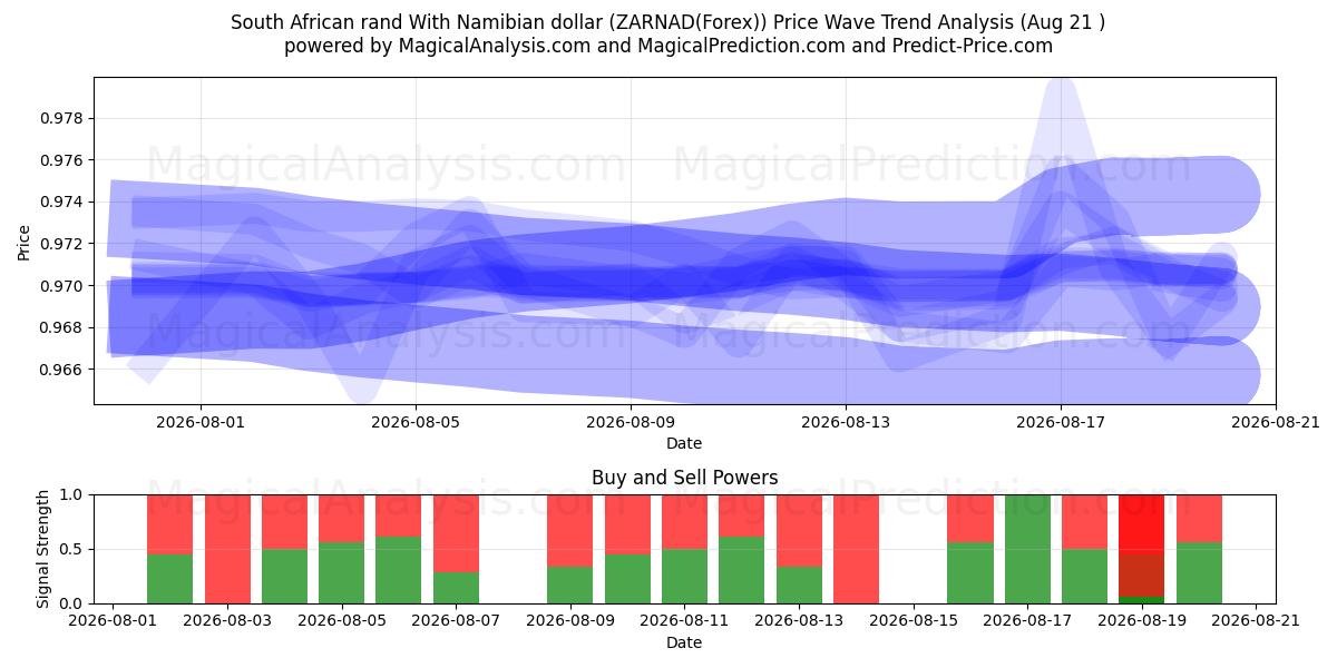  Sørafrikansk rand med namibiske dollar (ZARNAD(Forex)) Support and Resistance area (19 Aug) 