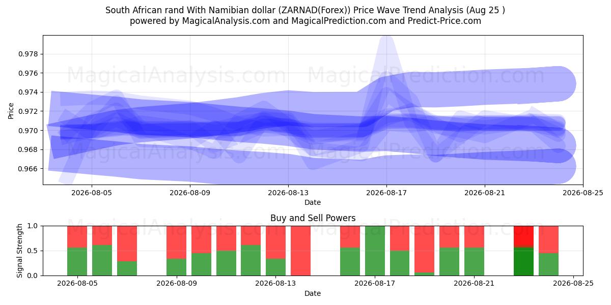  Zuid-Afrikaanse rand met Namibische dollar (ZARNAD(Forex)) Support and Resistance area (24 Aug) 