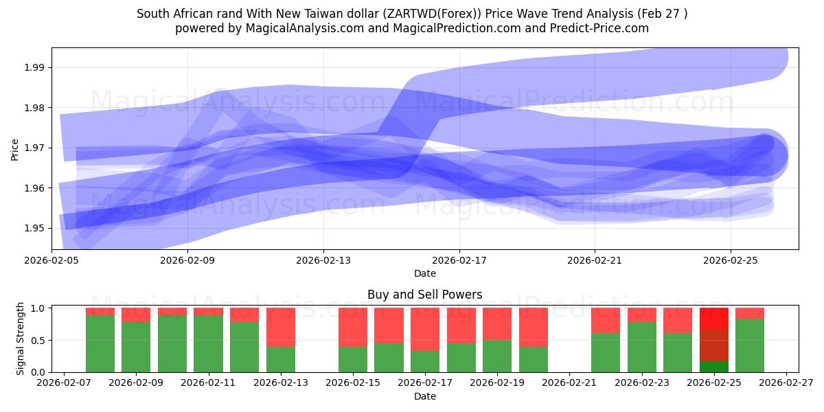  Etelä-Afrikan rand Uuden Taiwanin dollarin kanssa (ZARTWD(Forex)) Support and Resistance area (26 Feb) 