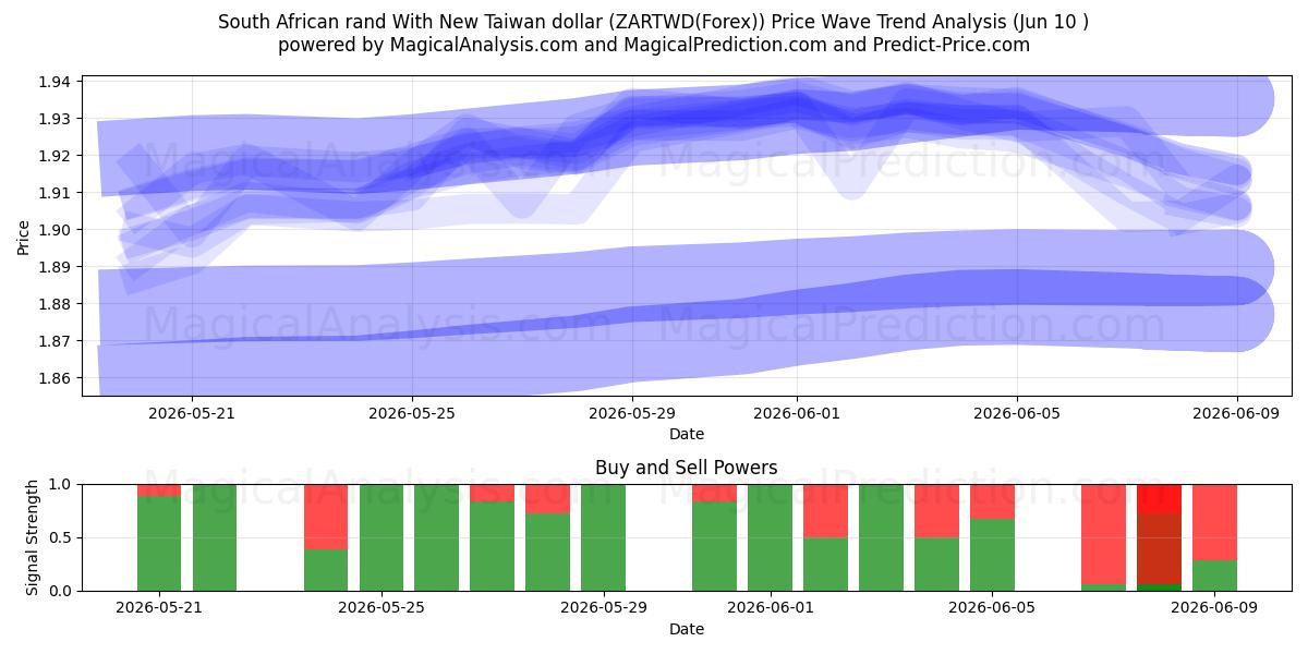  راند آفریقای جنوبی با دلار جدید تایوان (ZARTWD(Forex)) Support and Resistance area (09 Jun) 