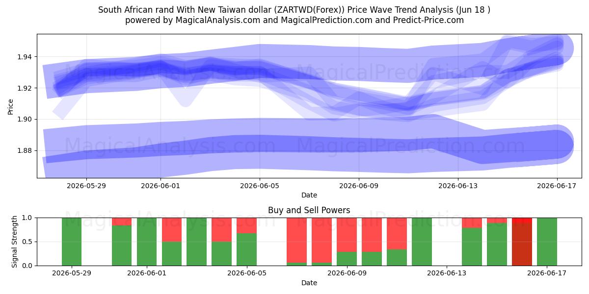  Sydafrikanske rand med ny Taiwan dollar (ZARTWD(Forex)) Support and Resistance area (17 Jun) 