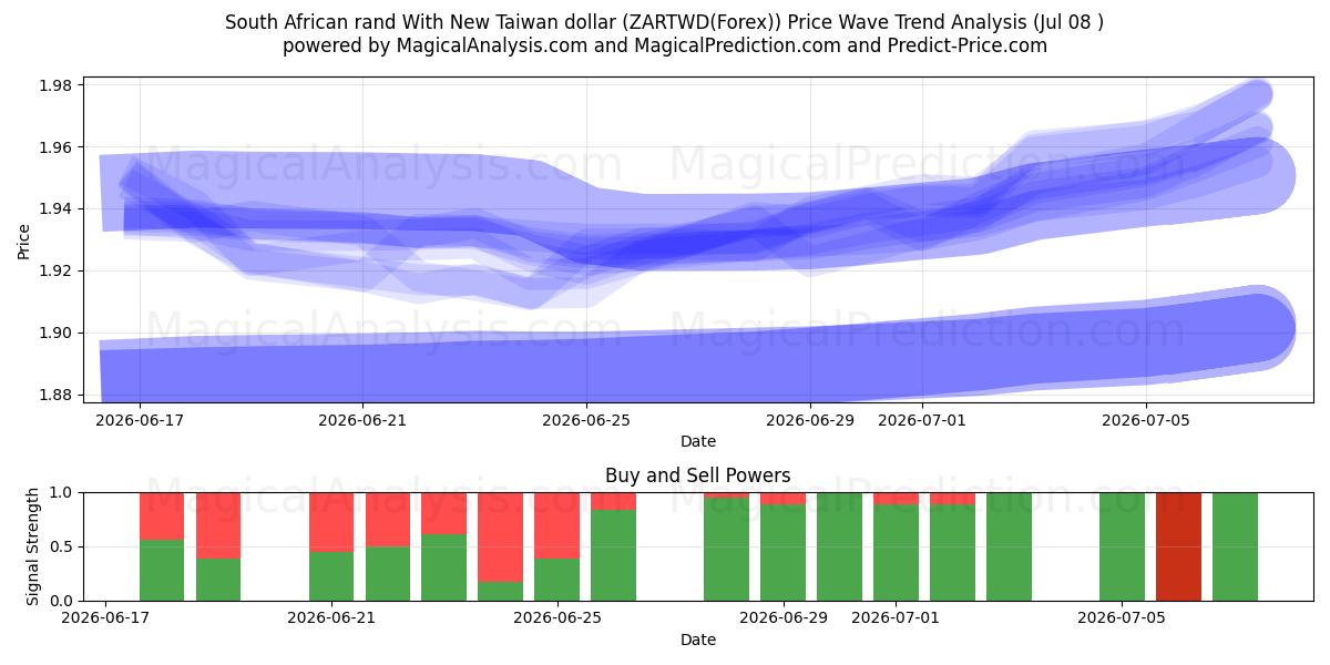  न्यू ताइवान डॉलर के साथ दक्षिण अफ़्रीकी रैंड (ZARTWD(Forex)) Support and Resistance area (07 Jul) 
