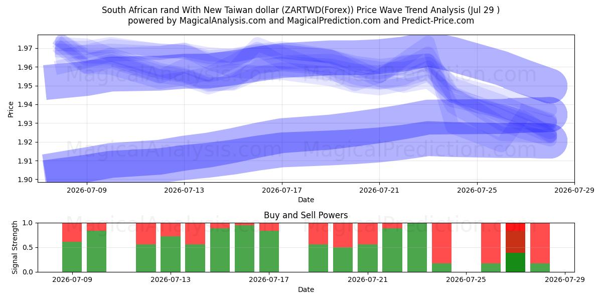  Rand sudafricano con il nuovo dollaro di Taiwan (ZARTWD(Forex)) Support and Resistance area (28 Jul) 