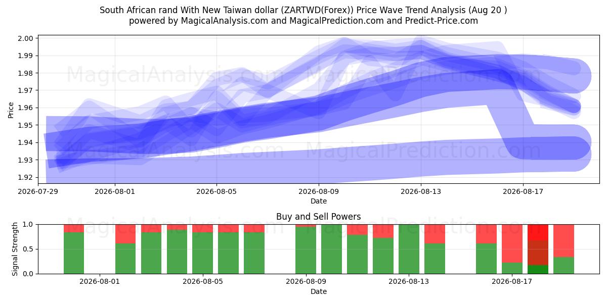  Sørafrikansk rand med ny Taiwan dollar (ZARTWD(Forex)) Support and Resistance area (19 Aug) 