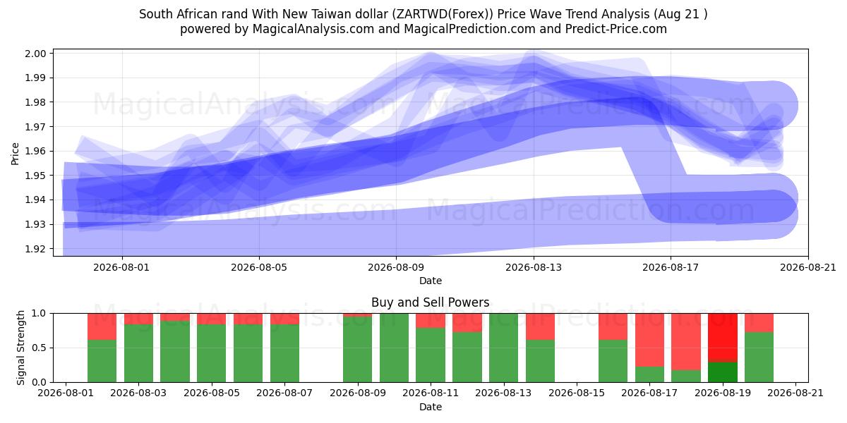  南アフリカランドと新台湾ドル (ZARTWD(Forex)) Support and Resistance area (20 Aug) 