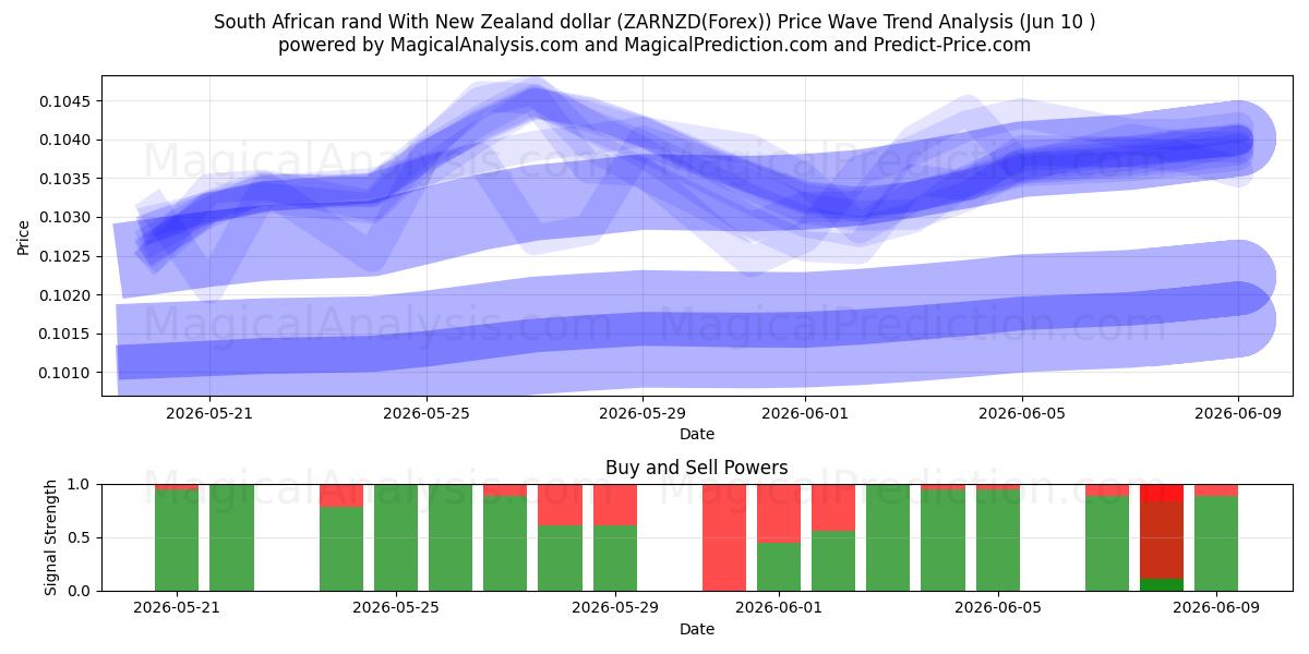  Südafrikanischer Rand mit neuseeländischem Dollar (ZARNZD(Forex)) Support and Resistance area (09 Jun) 