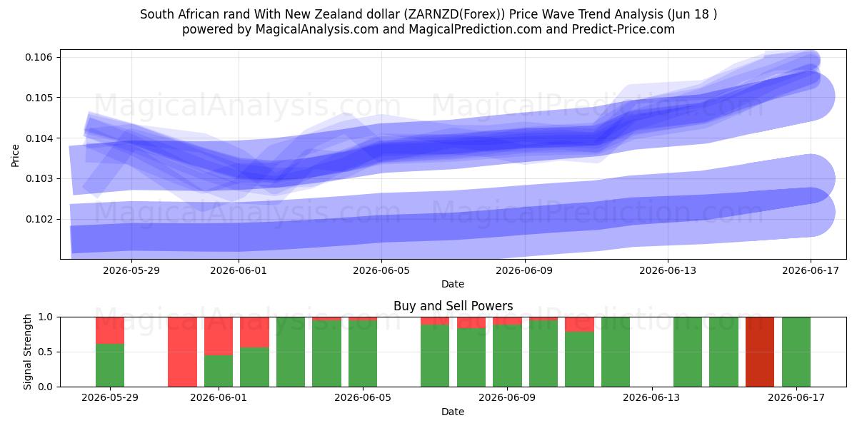  South African rand With New Zealand dollar (ZARNZD(Forex)) Support and Resistance area (17 Jun) 